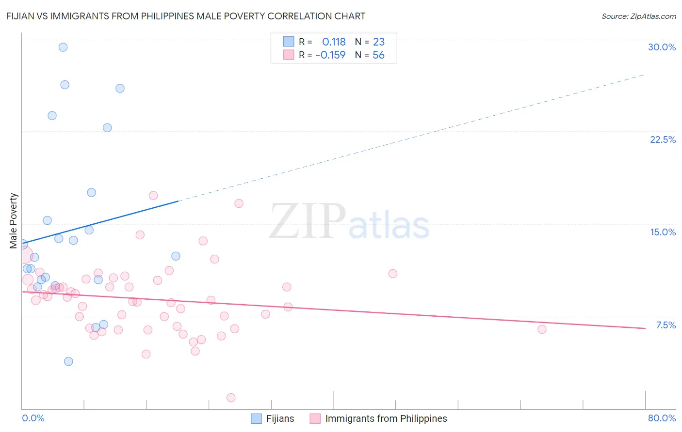 Fijian vs Immigrants from Philippines Male Poverty