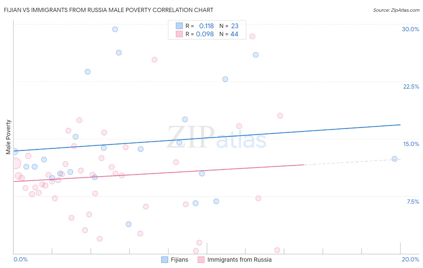 Fijian vs Immigrants from Russia Male Poverty