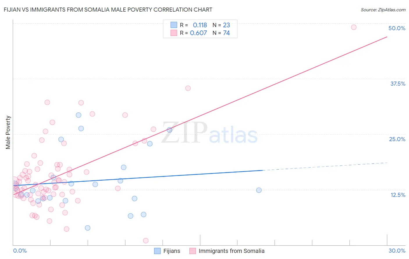 Fijian vs Immigrants from Somalia Male Poverty
