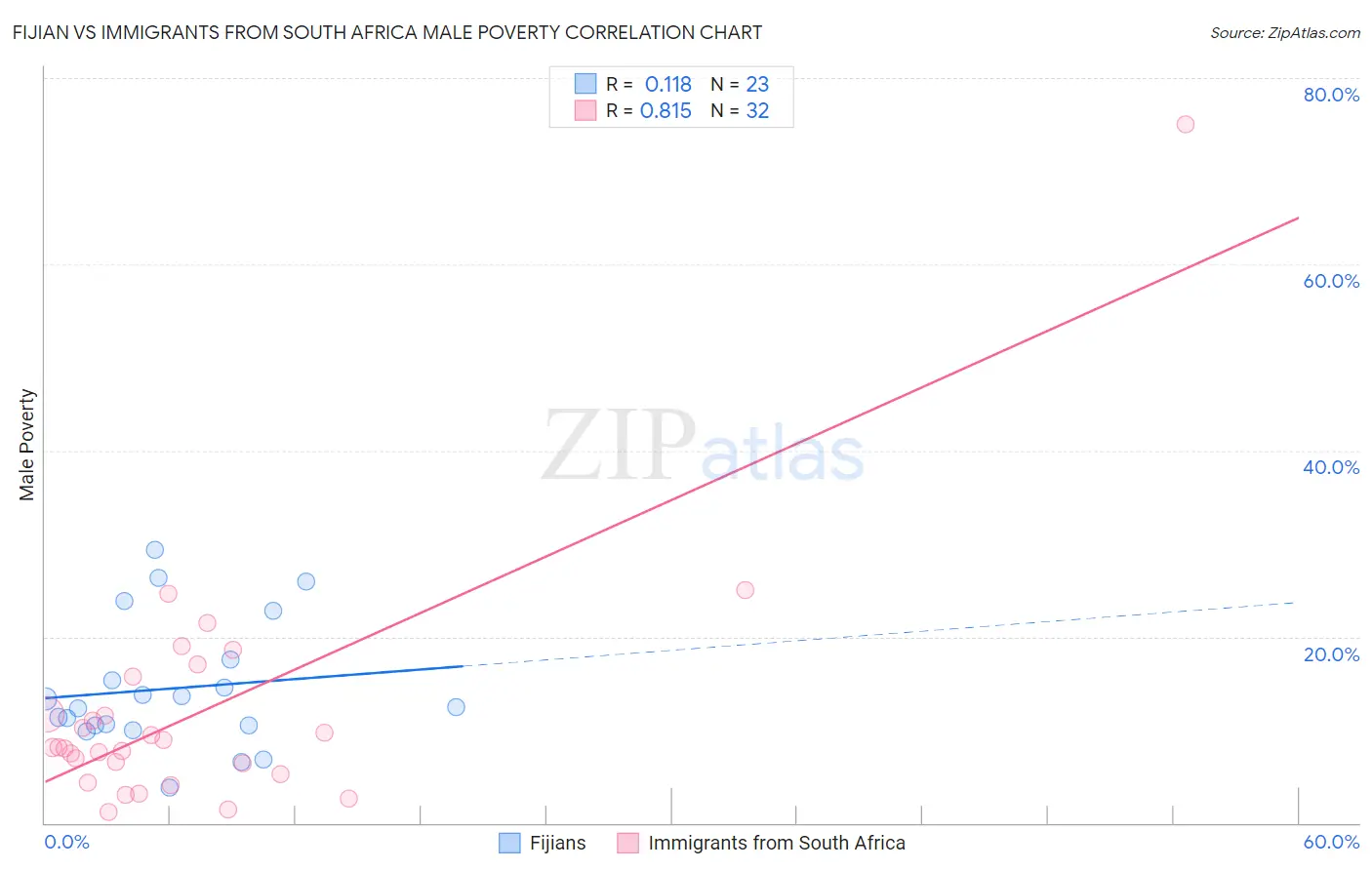 Fijian vs Immigrants from South Africa Male Poverty
