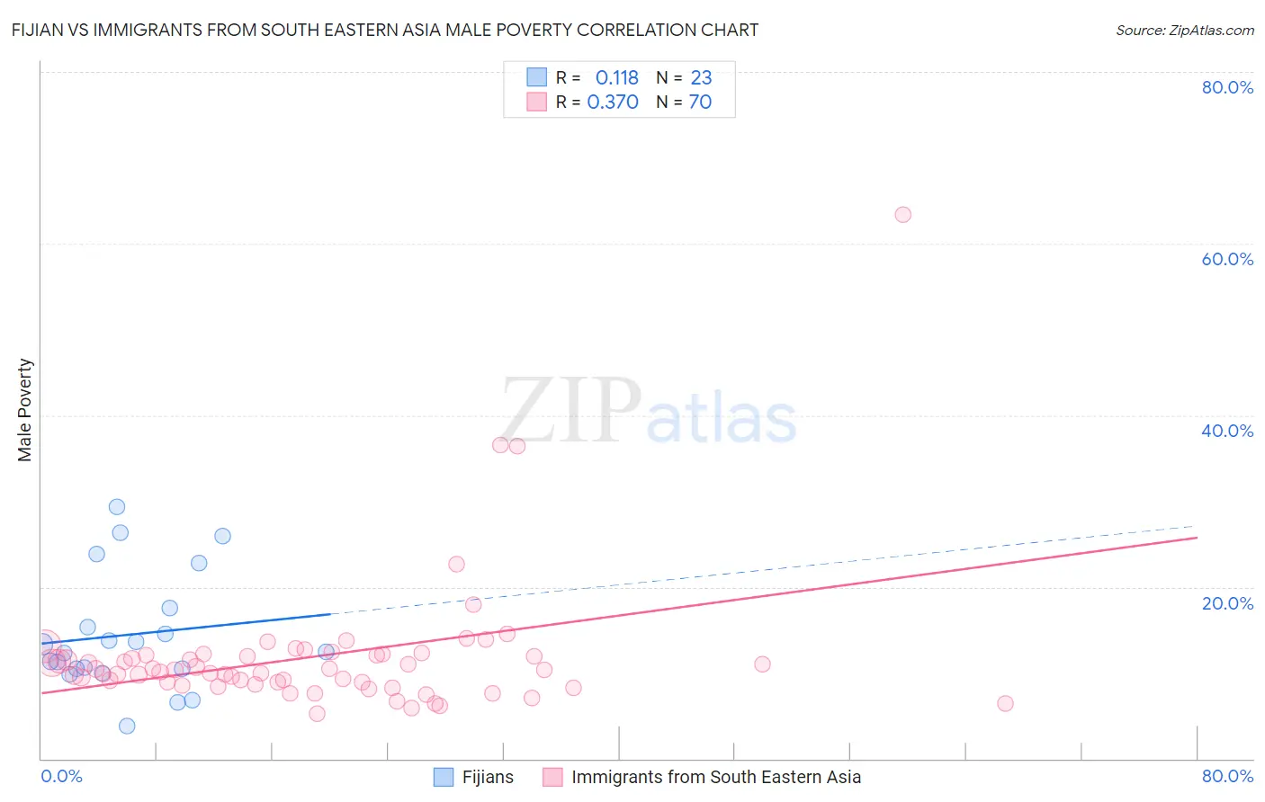 Fijian vs Immigrants from South Eastern Asia Male Poverty