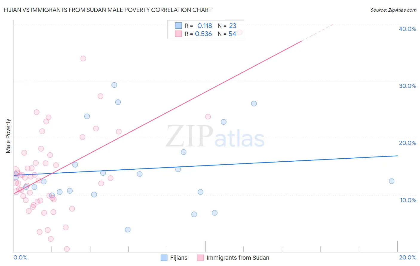 Fijian vs Immigrants from Sudan Male Poverty