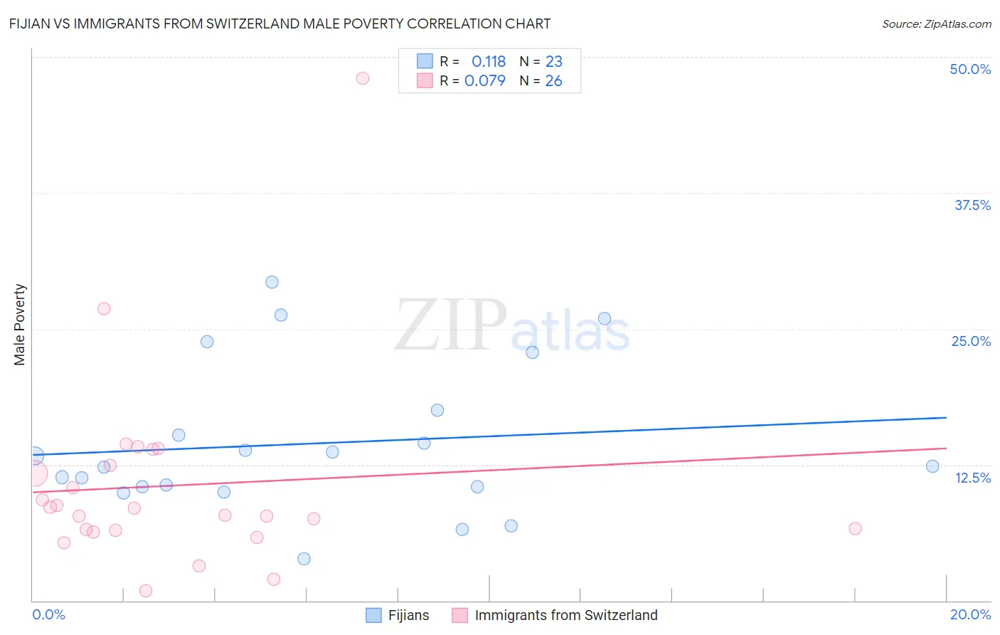 Fijian vs Immigrants from Switzerland Male Poverty