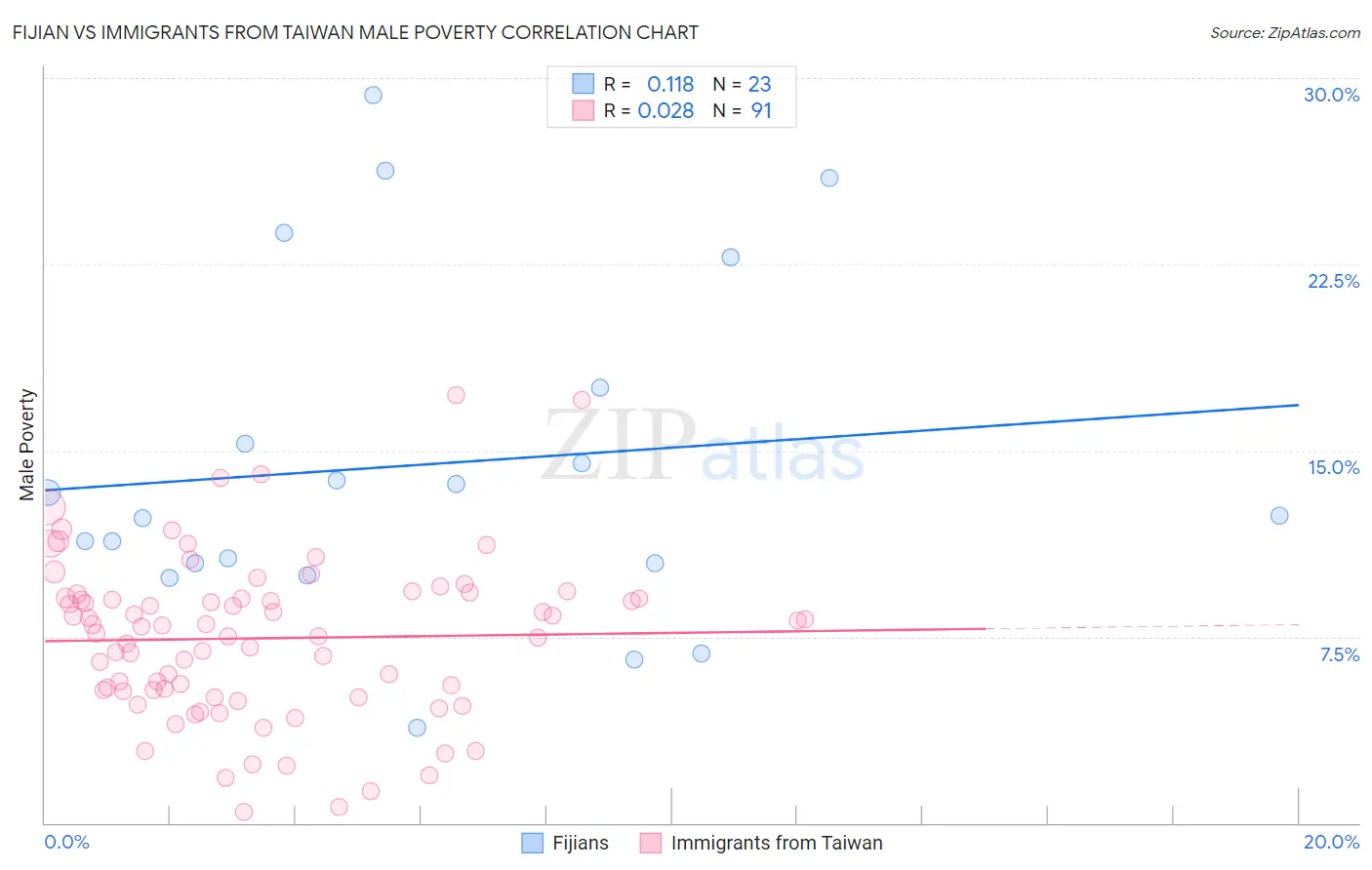 Fijian vs Immigrants from Taiwan Male Poverty