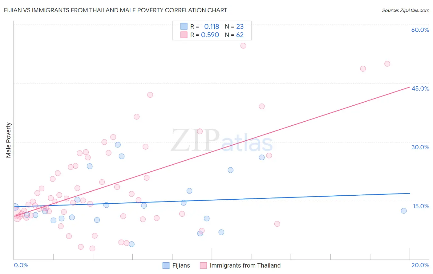 Fijian vs Immigrants from Thailand Male Poverty