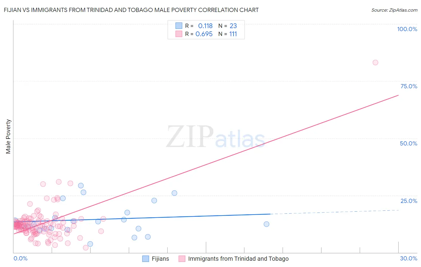 Fijian vs Immigrants from Trinidad and Tobago Male Poverty