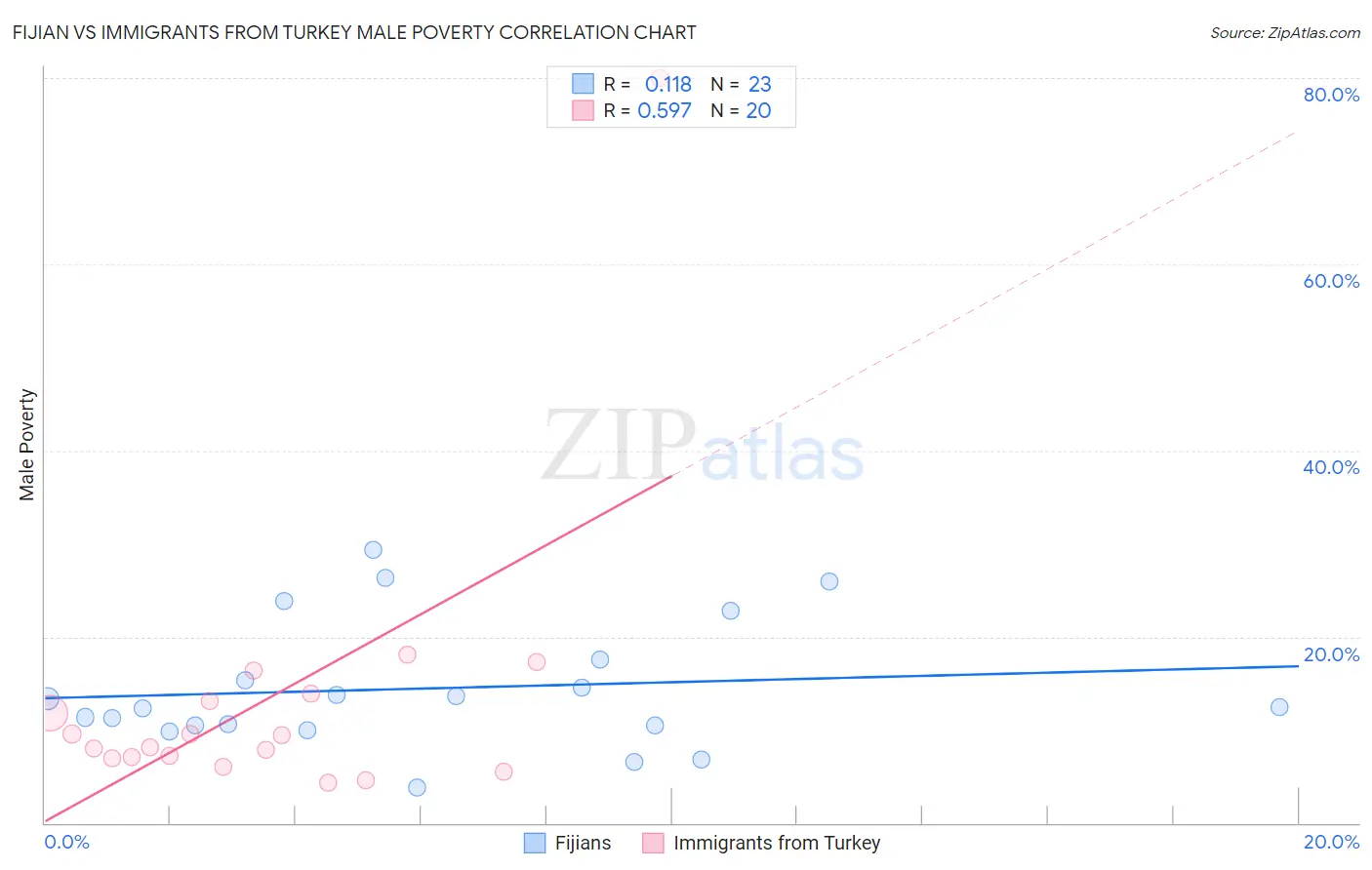 Fijian vs Immigrants from Turkey Male Poverty