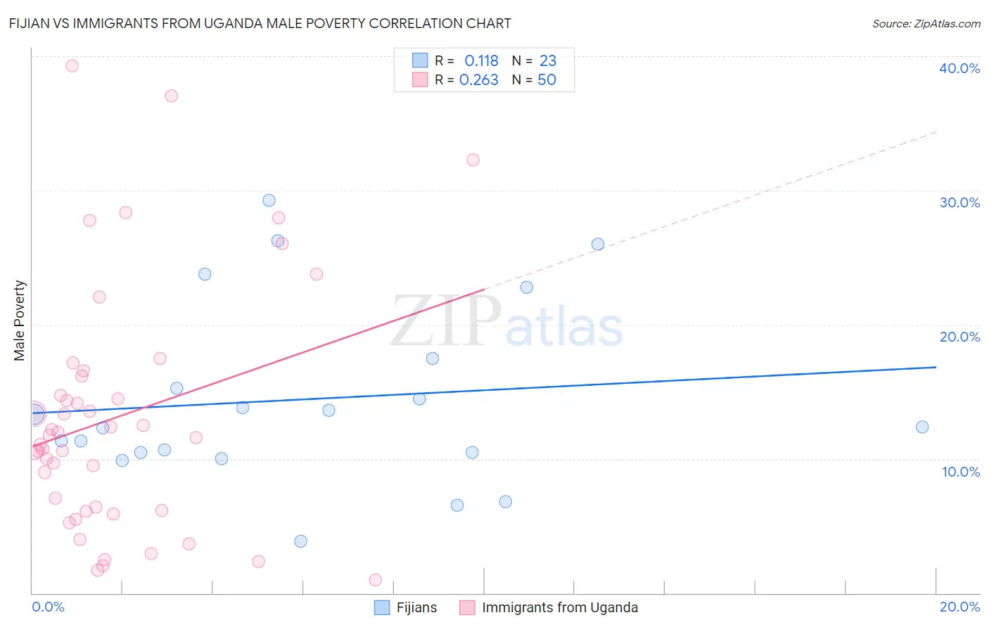 Fijian vs Immigrants from Uganda Male Poverty