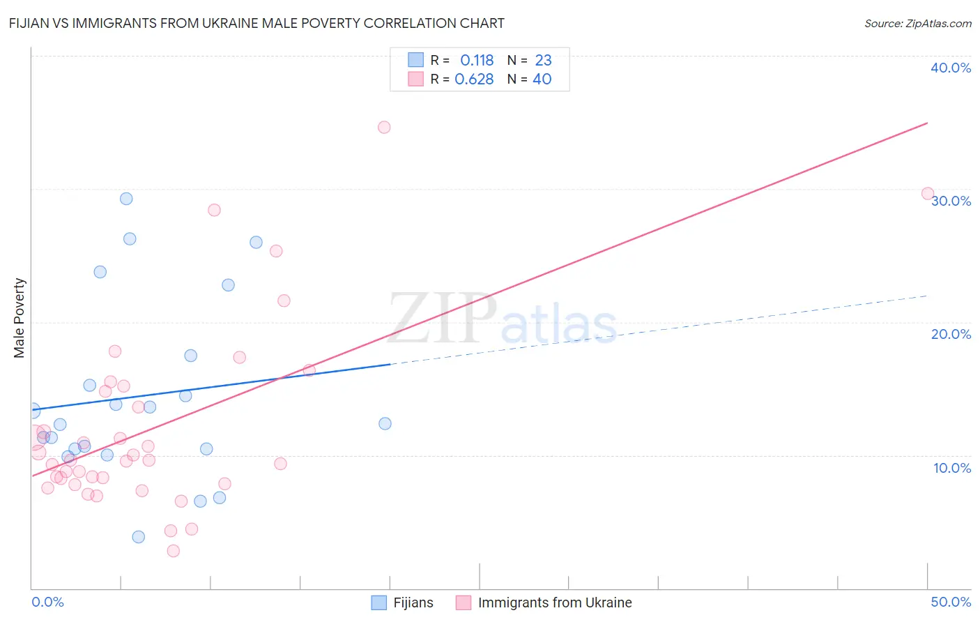 Fijian vs Immigrants from Ukraine Male Poverty