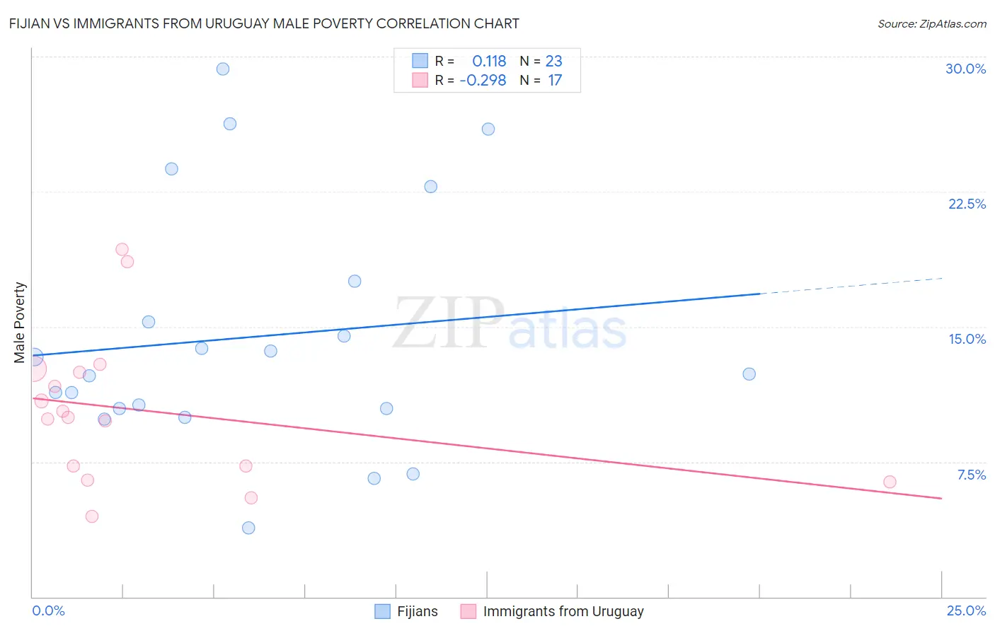 Fijian vs Immigrants from Uruguay Male Poverty
