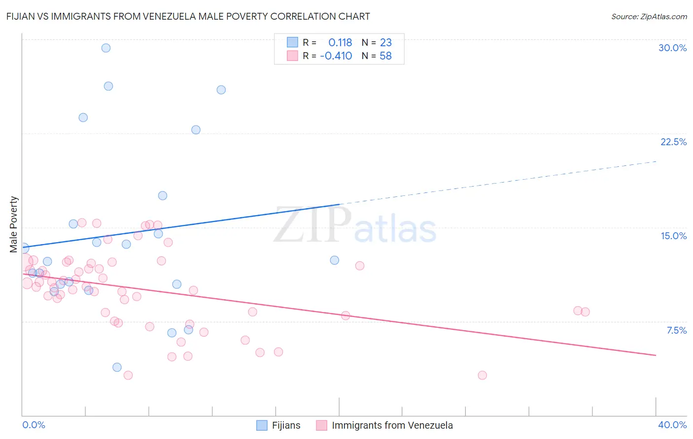 Fijian vs Immigrants from Venezuela Male Poverty