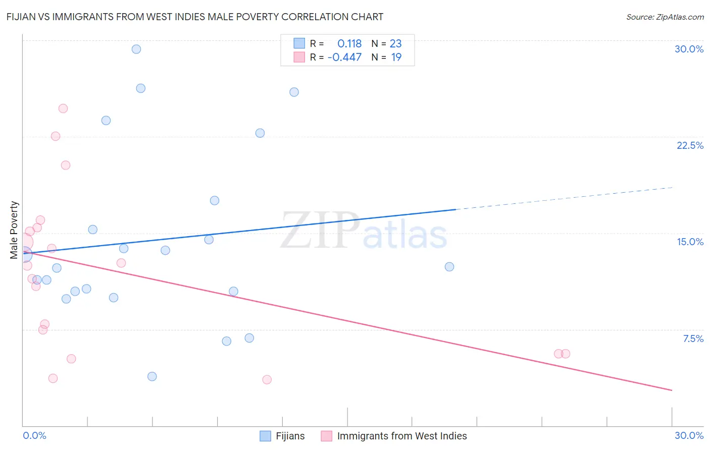 Fijian vs Immigrants from West Indies Male Poverty
