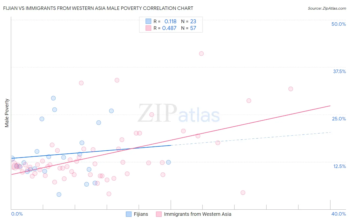 Fijian vs Immigrants from Western Asia Male Poverty