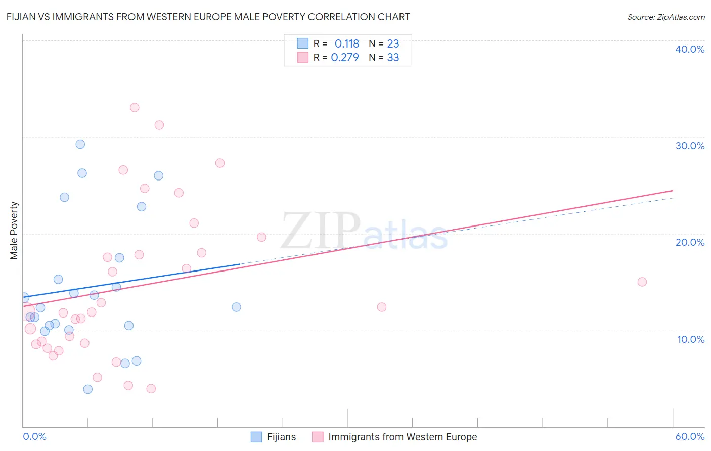 Fijian vs Immigrants from Western Europe Male Poverty