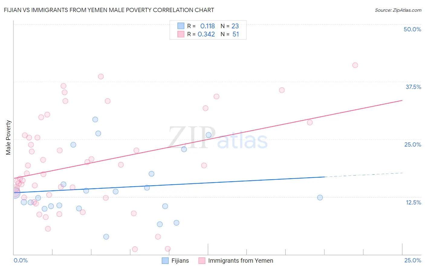 Fijian vs Immigrants from Yemen Male Poverty
