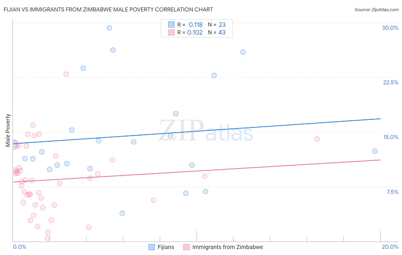 Fijian vs Immigrants from Zimbabwe Male Poverty