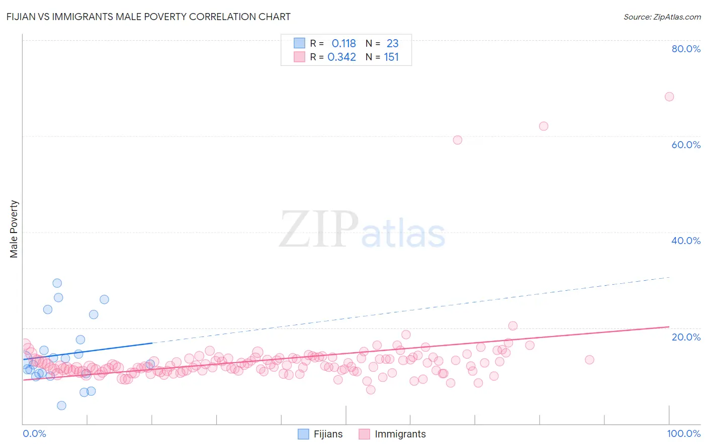 Fijian vs Immigrants Male Poverty