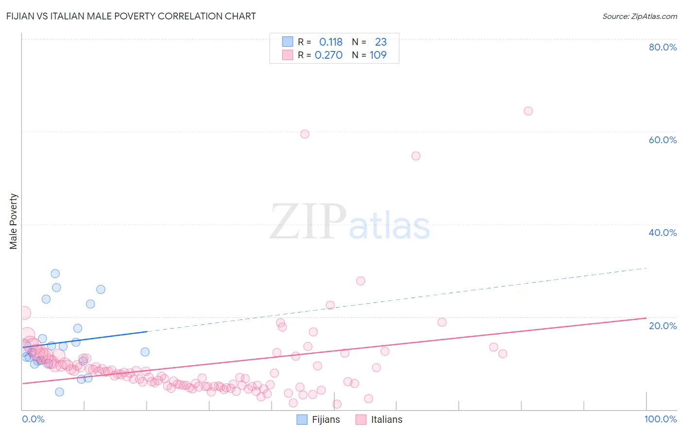 Fijian vs Italian Male Poverty