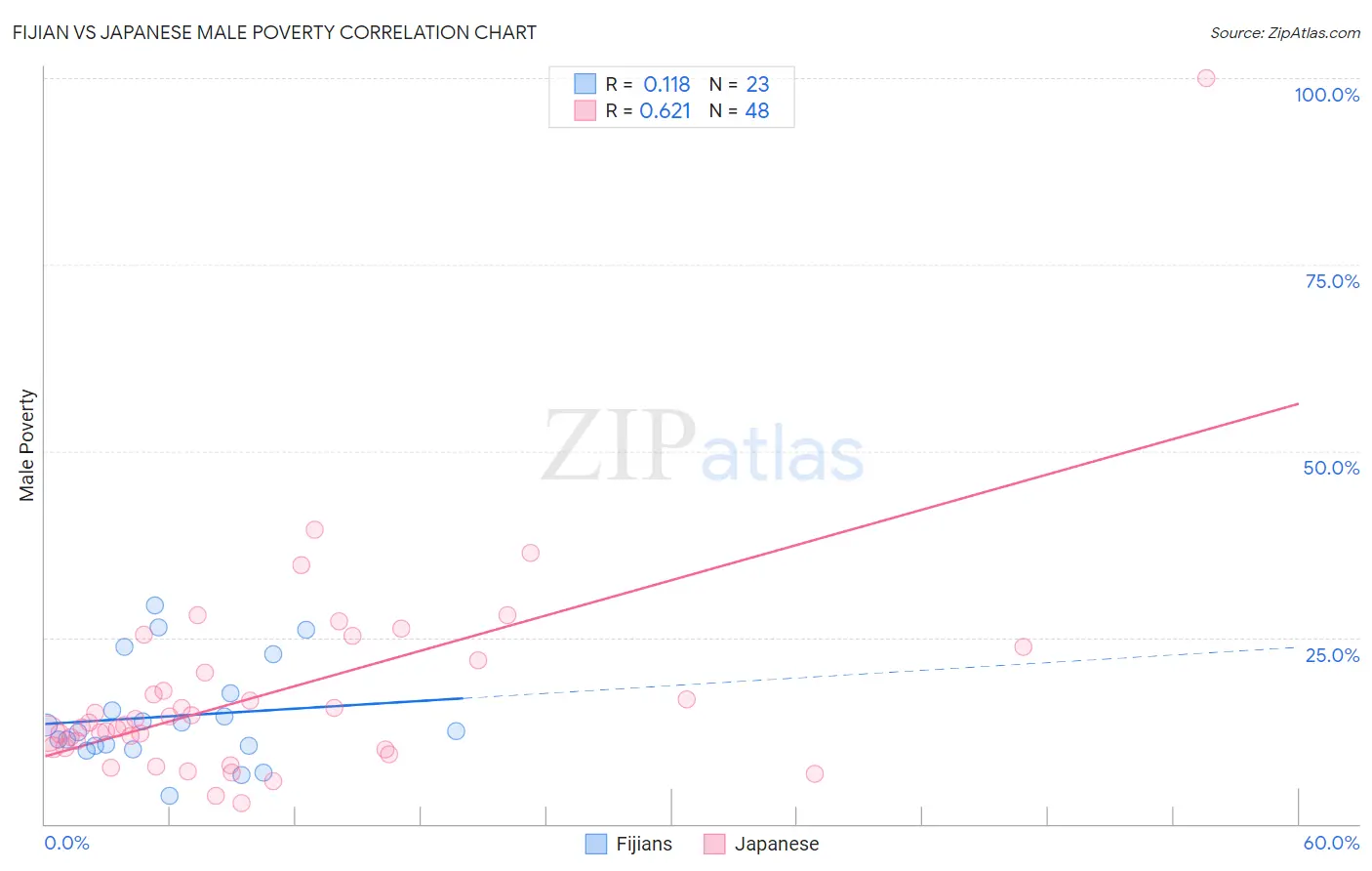 Fijian vs Japanese Male Poverty