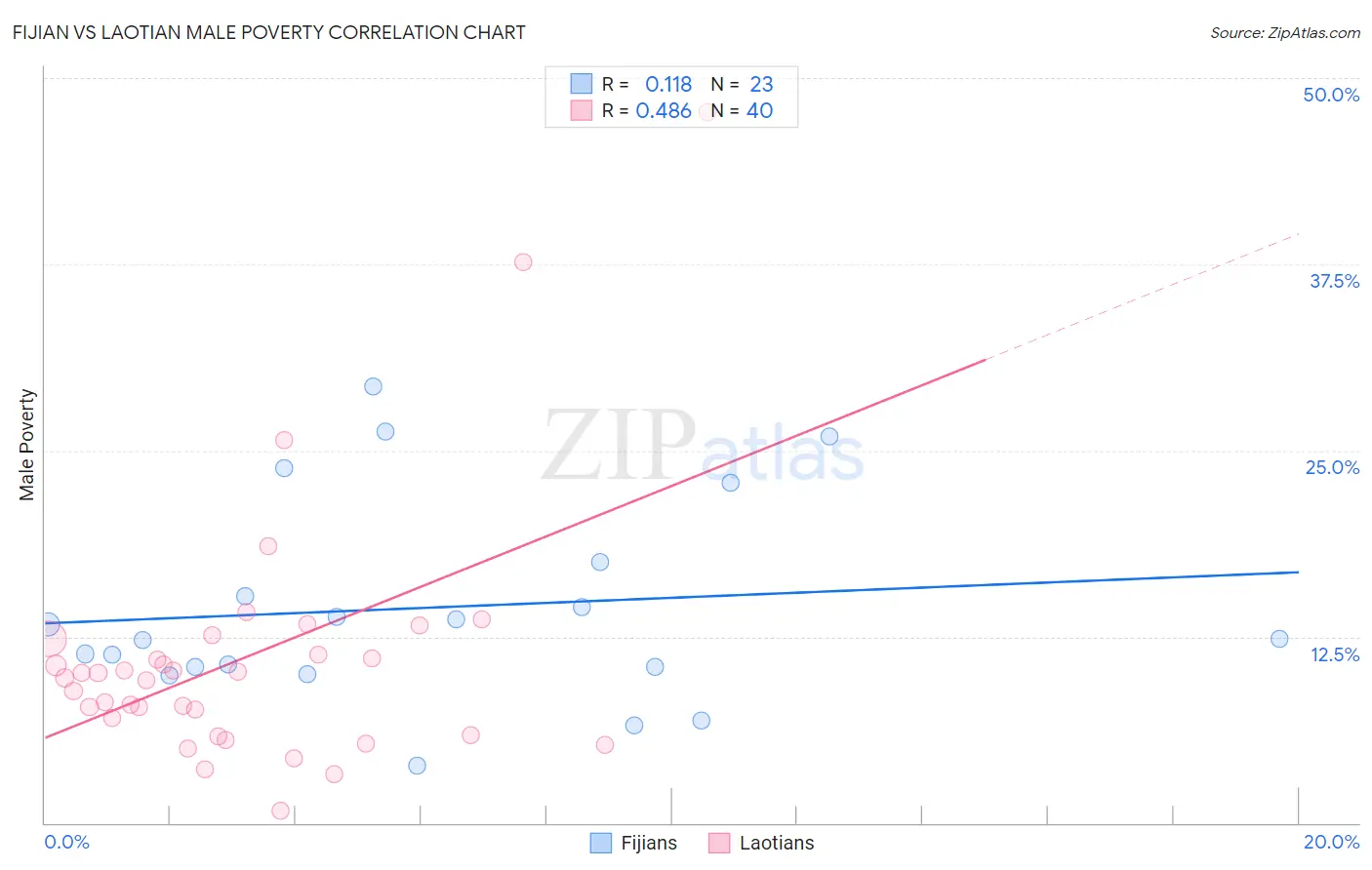 Fijian vs Laotian Male Poverty