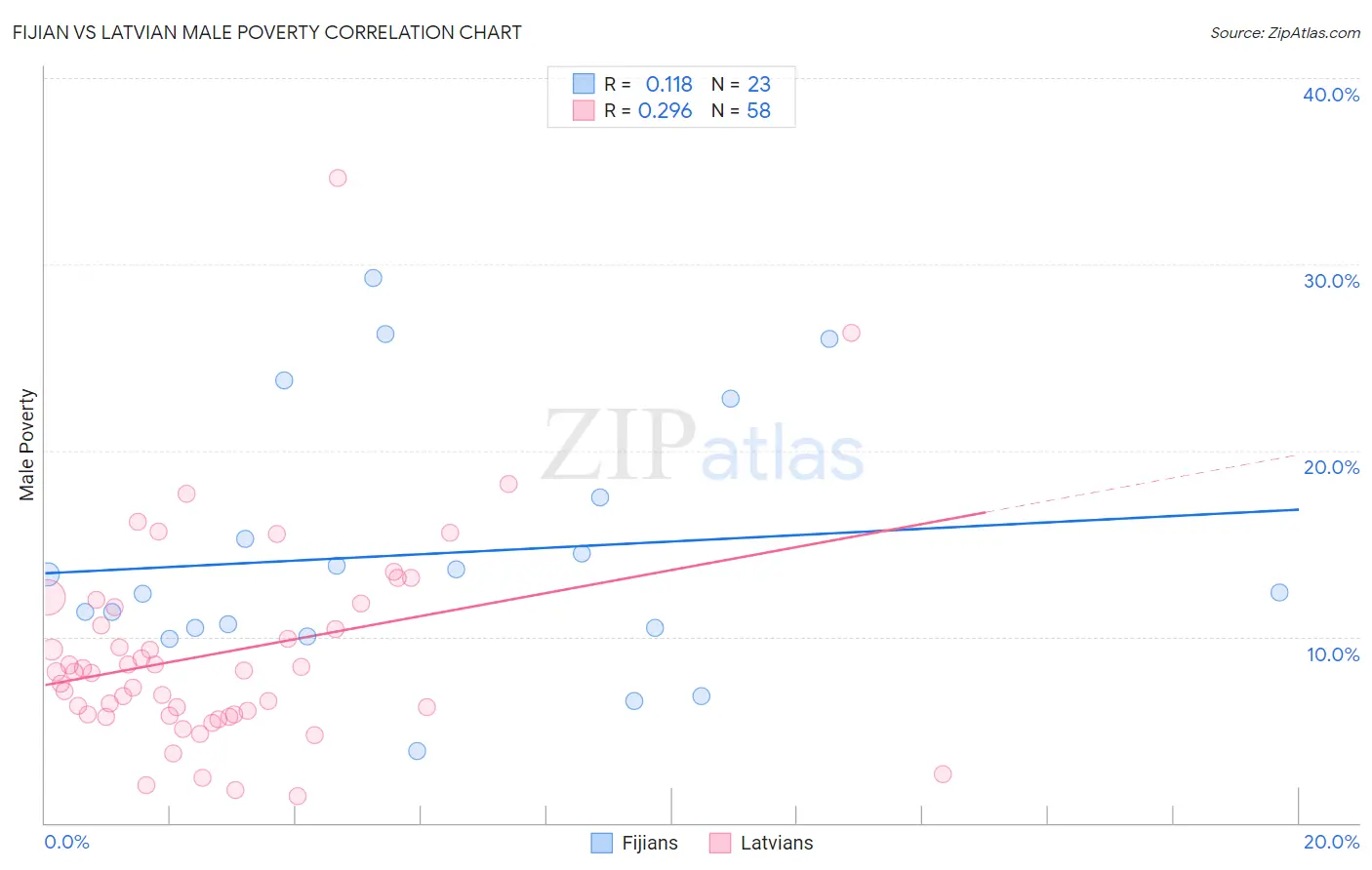 Fijian vs Latvian Male Poverty
