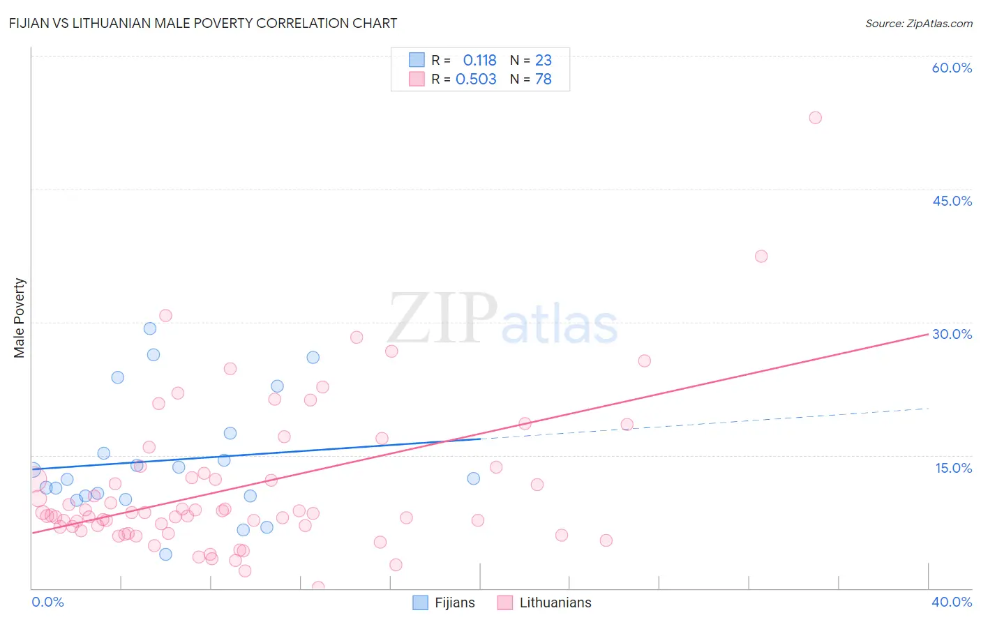 Fijian vs Lithuanian Male Poverty
