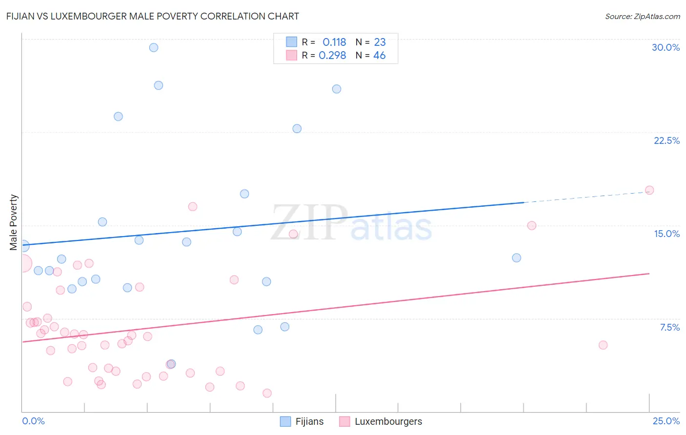Fijian vs Luxembourger Male Poverty
