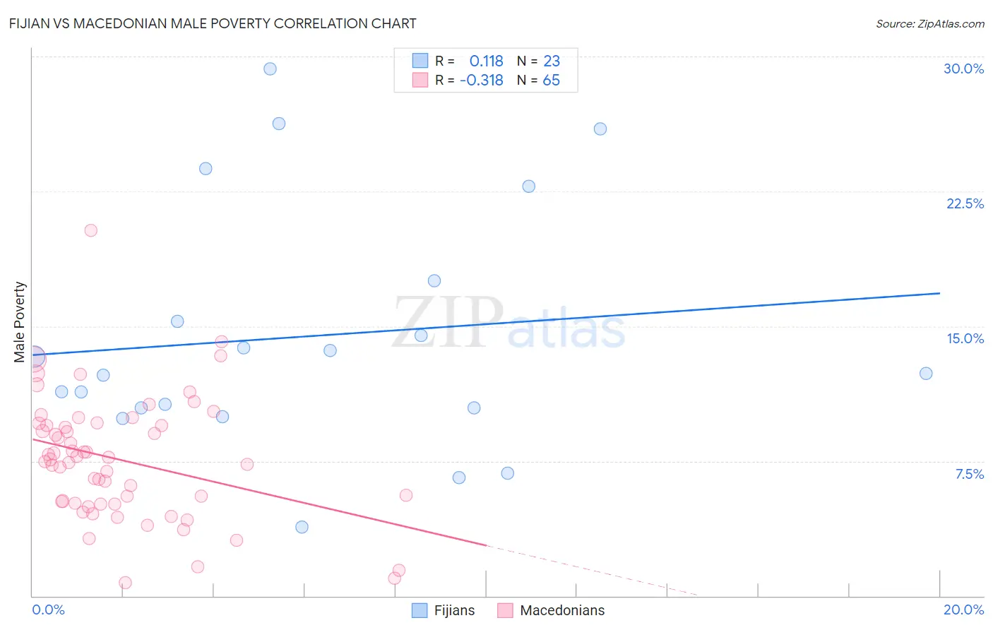 Fijian vs Macedonian Male Poverty