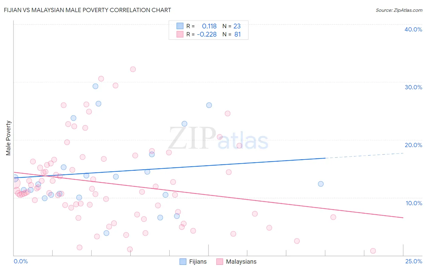 Fijian vs Malaysian Male Poverty
