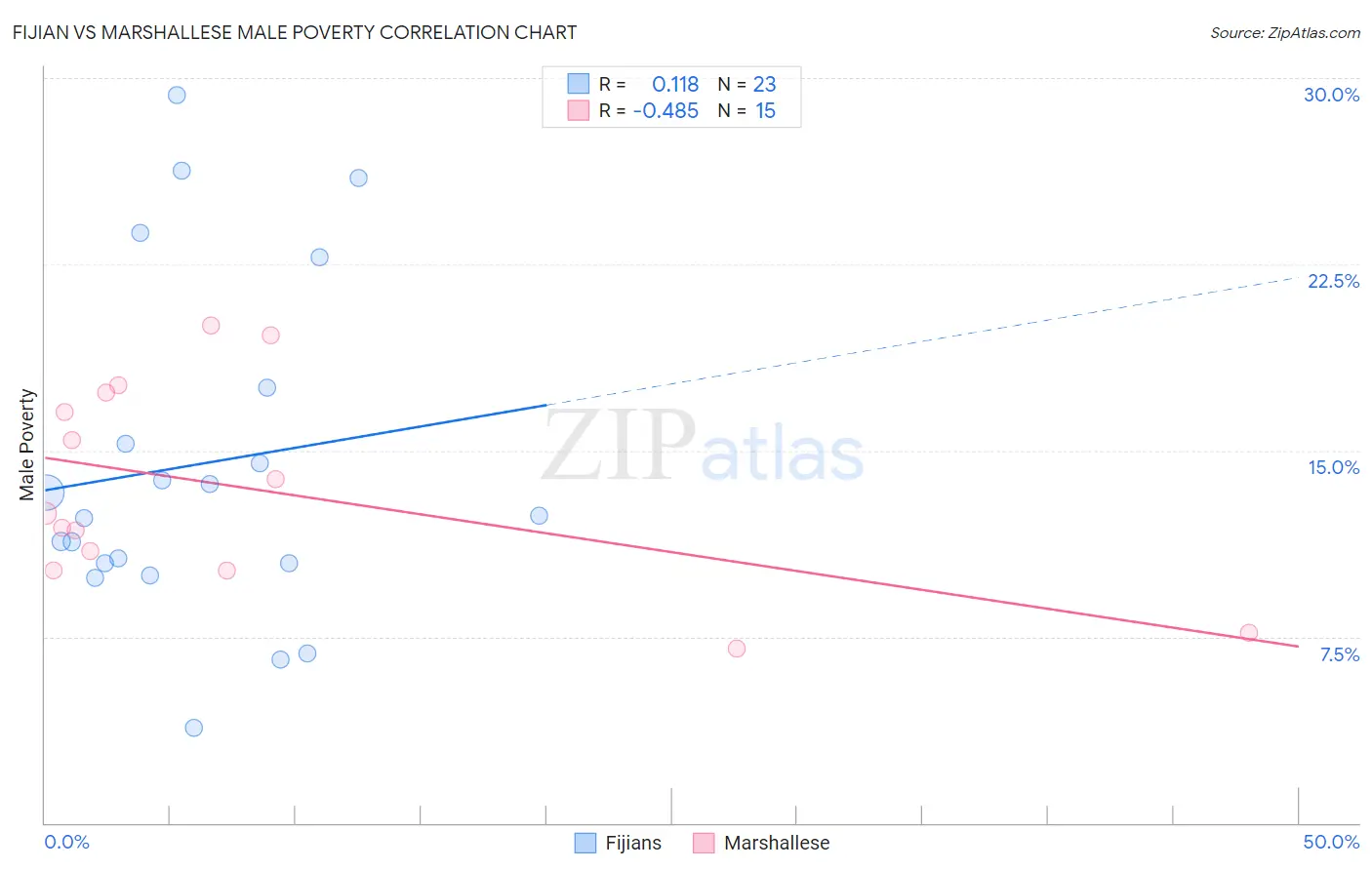 Fijian vs Marshallese Male Poverty