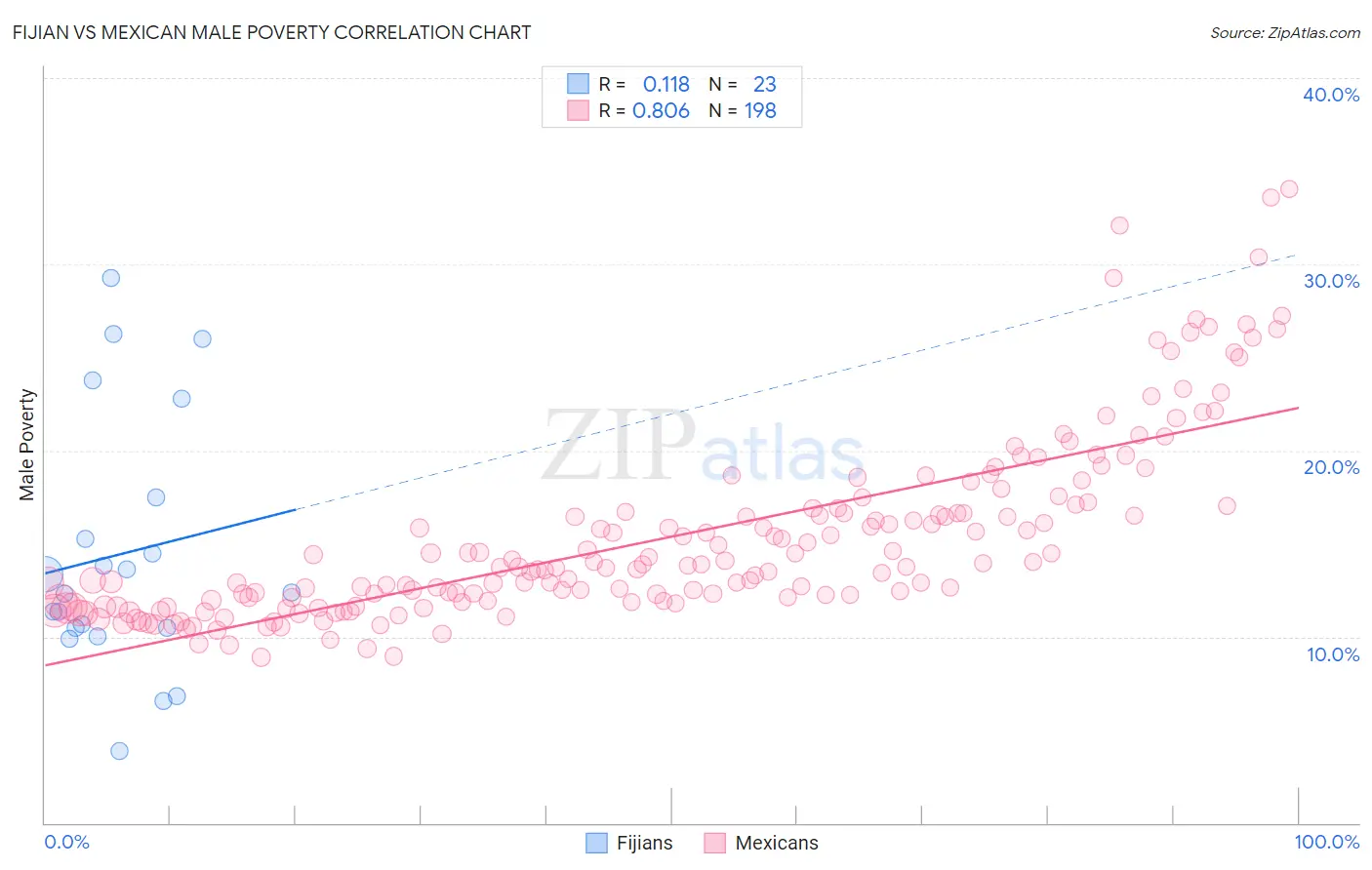 Fijian vs Mexican Male Poverty