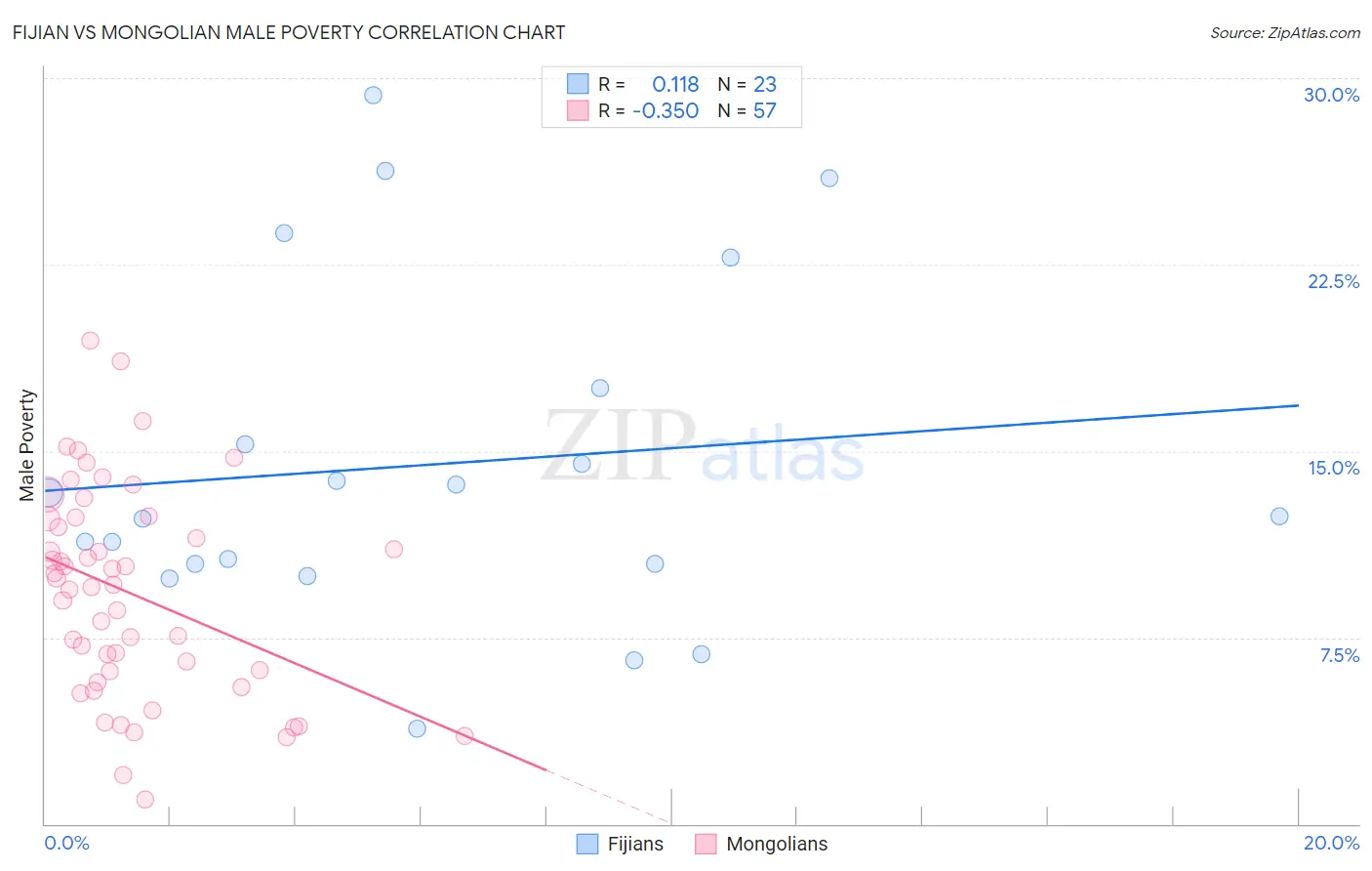 Fijian vs Mongolian Male Poverty