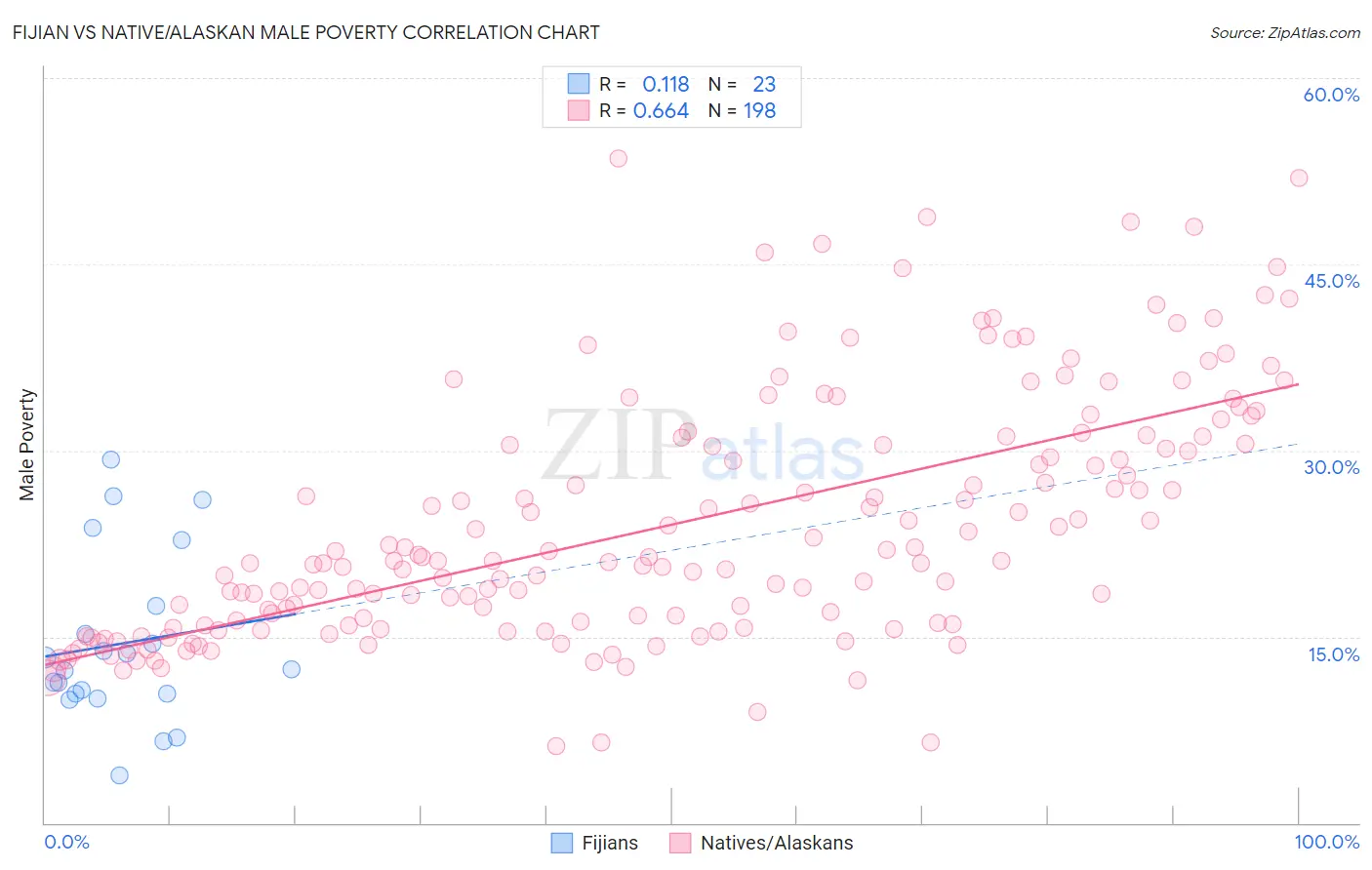 Fijian vs Native/Alaskan Male Poverty