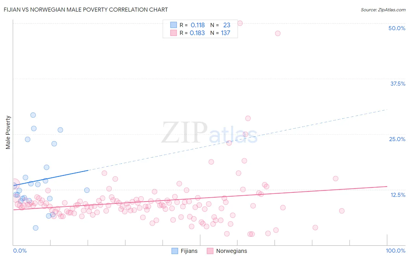 Fijian vs Norwegian Male Poverty