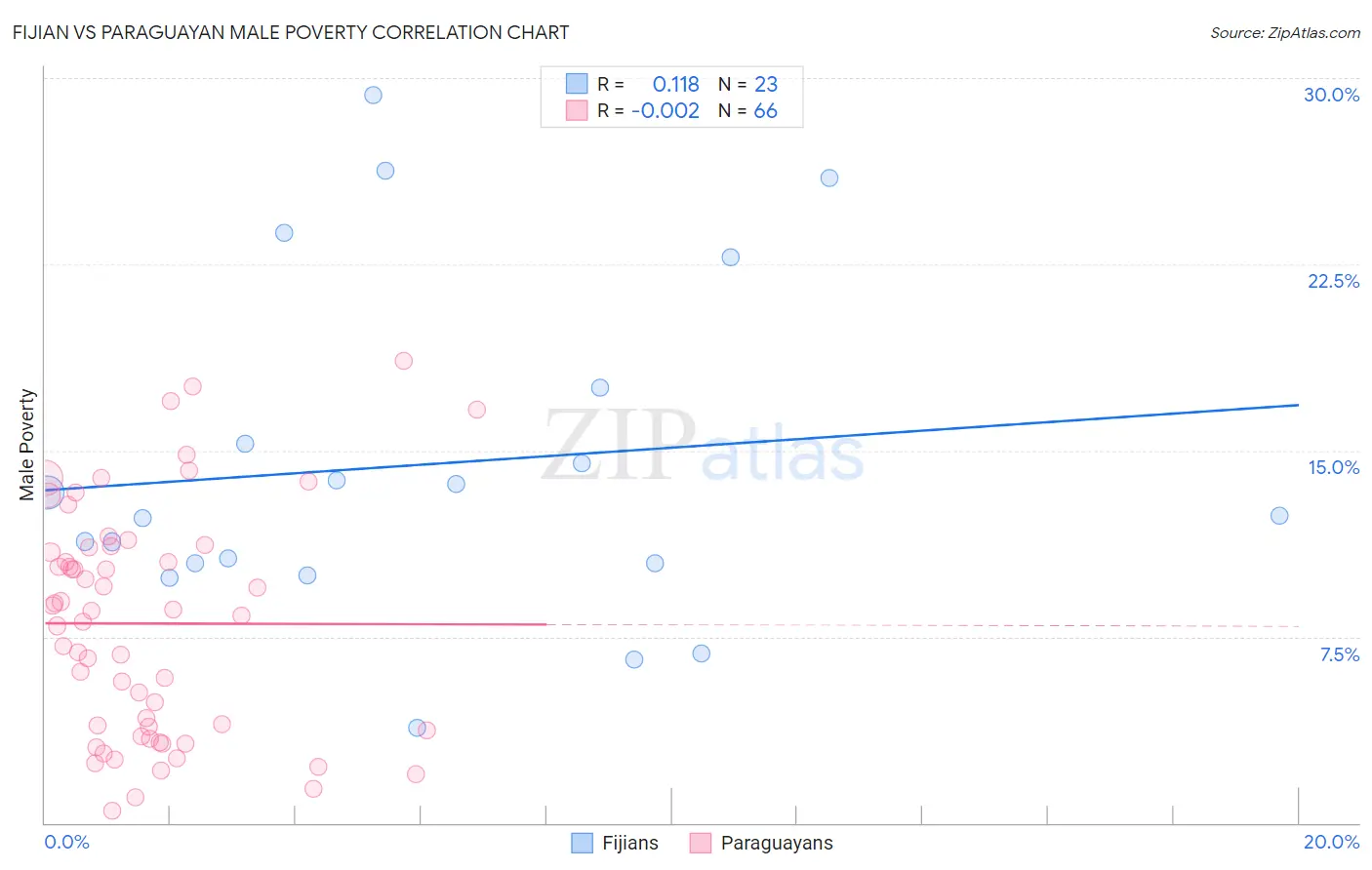 Fijian vs Paraguayan Male Poverty