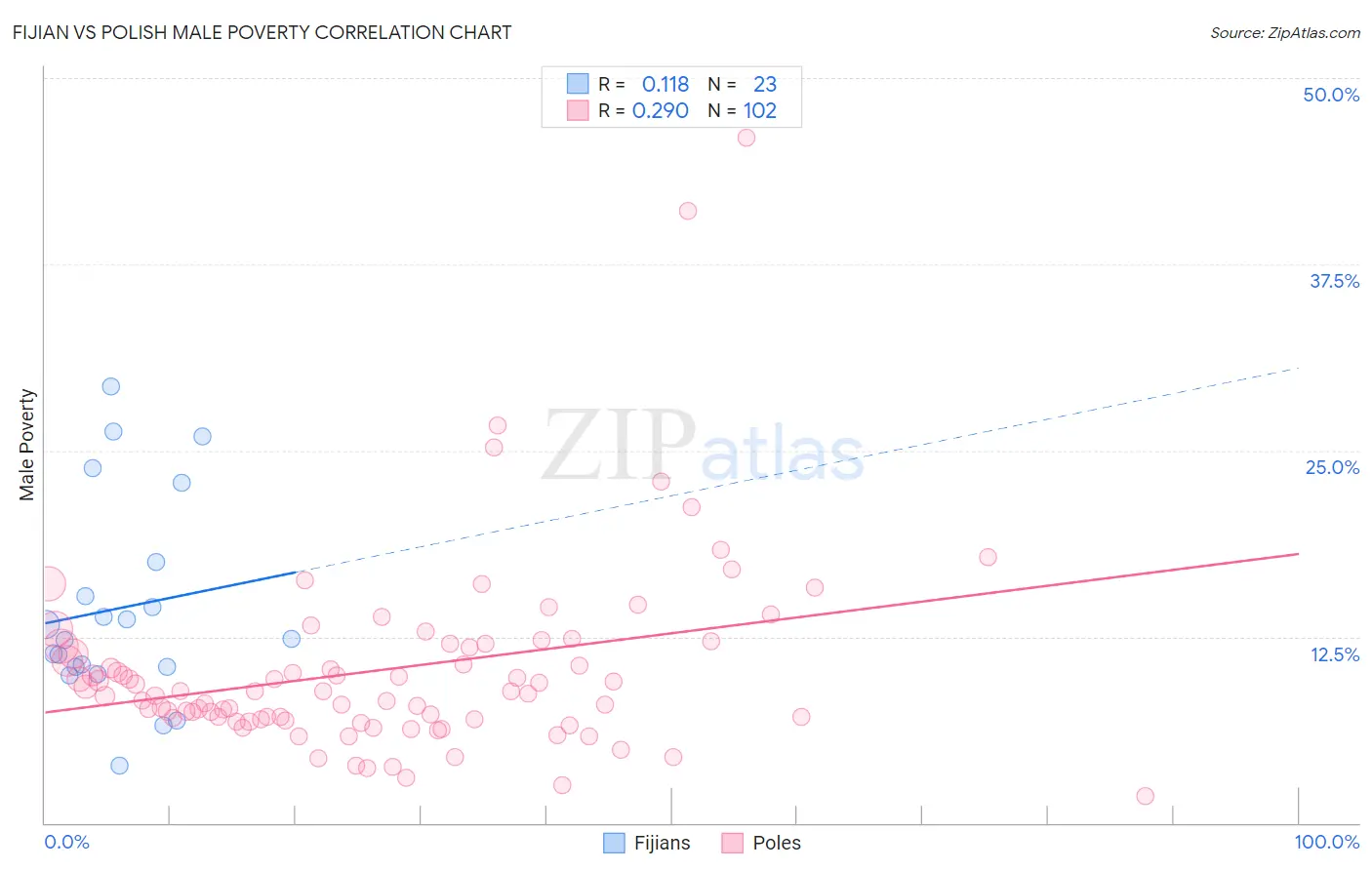 Fijian vs Polish Male Poverty