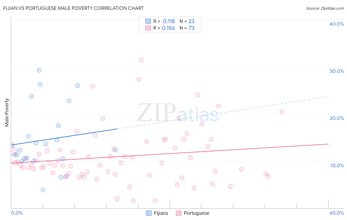 Fijian vs Portuguese Male Poverty