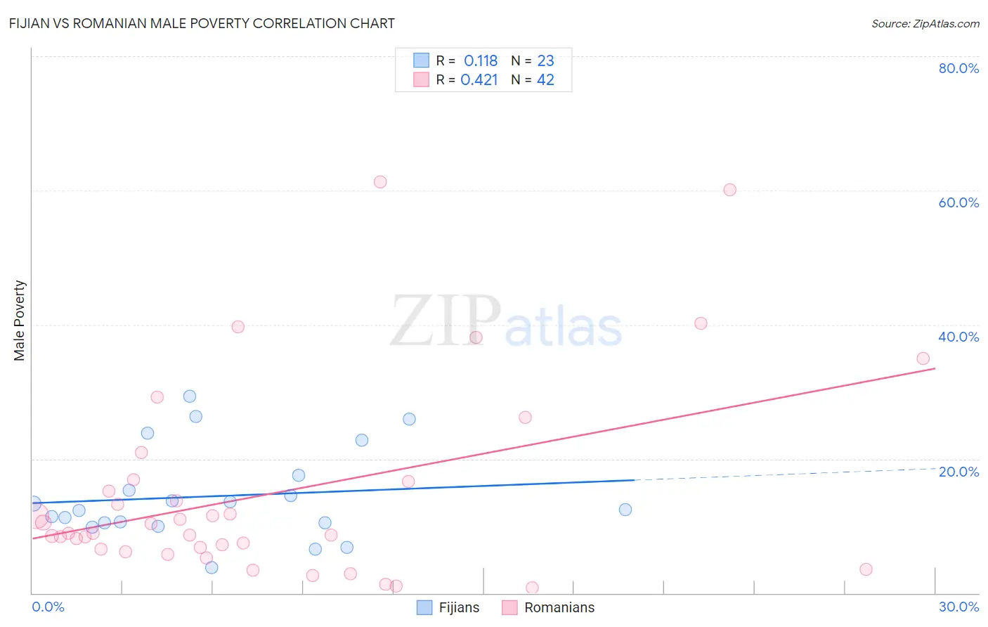 Fijian vs Romanian Male Poverty