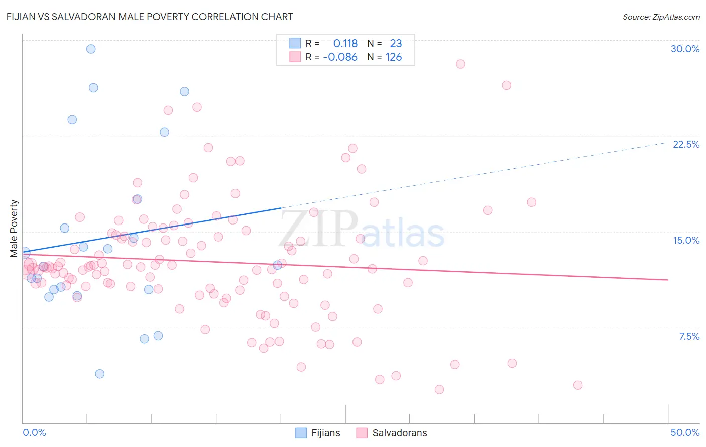 Fijian vs Salvadoran Male Poverty