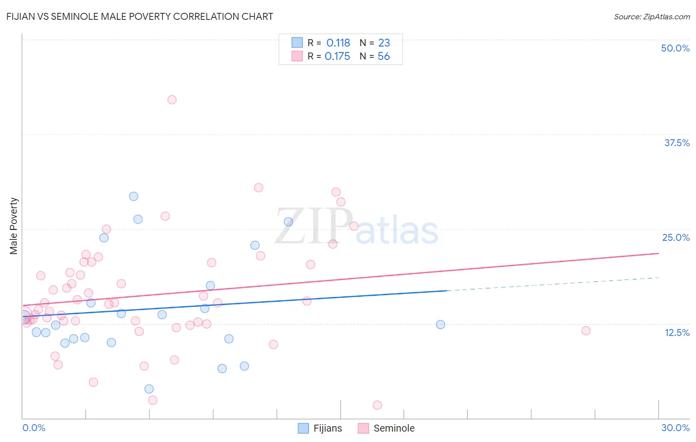 Fijian vs Seminole Male Poverty