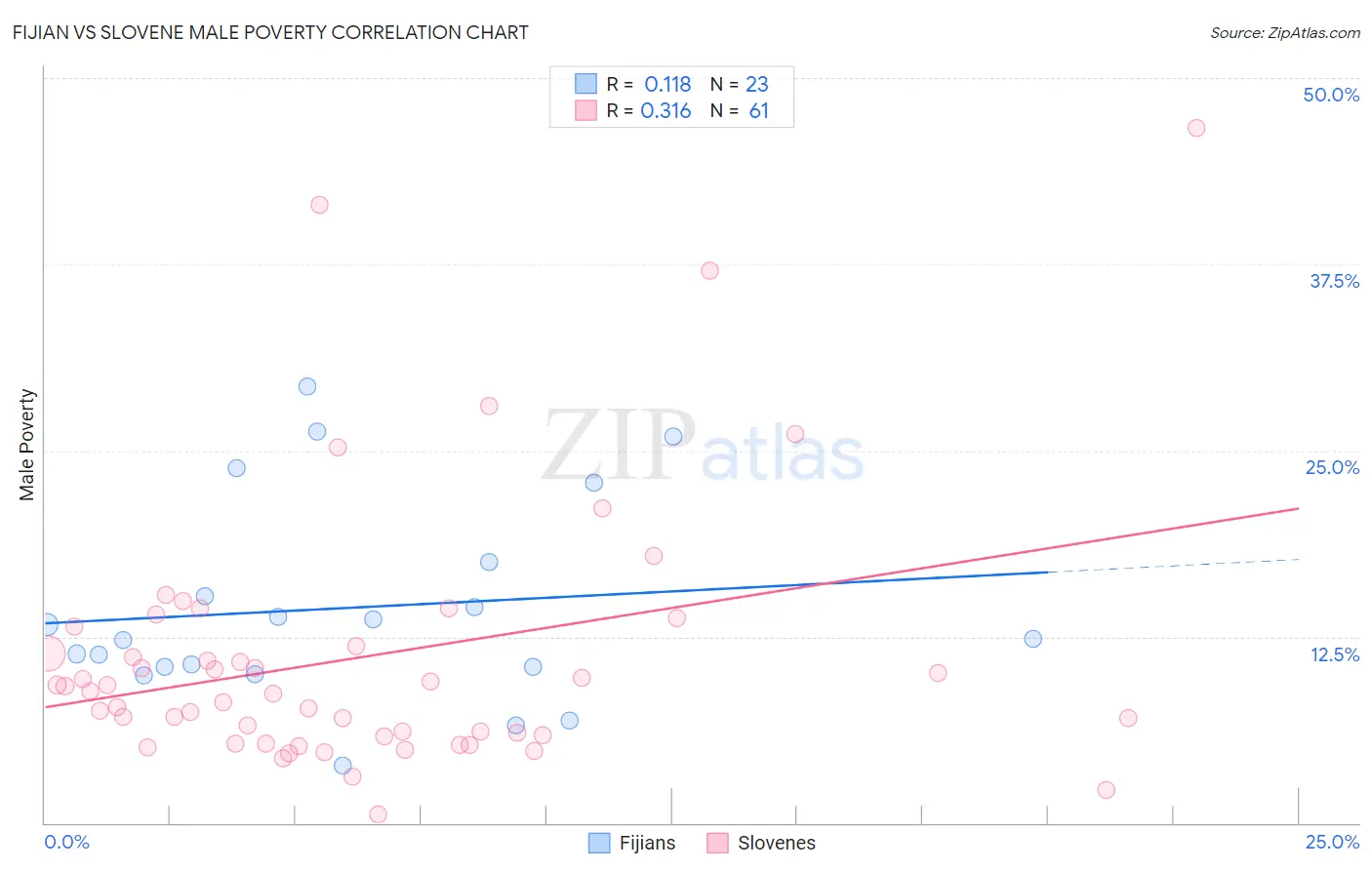 Fijian vs Slovene Male Poverty