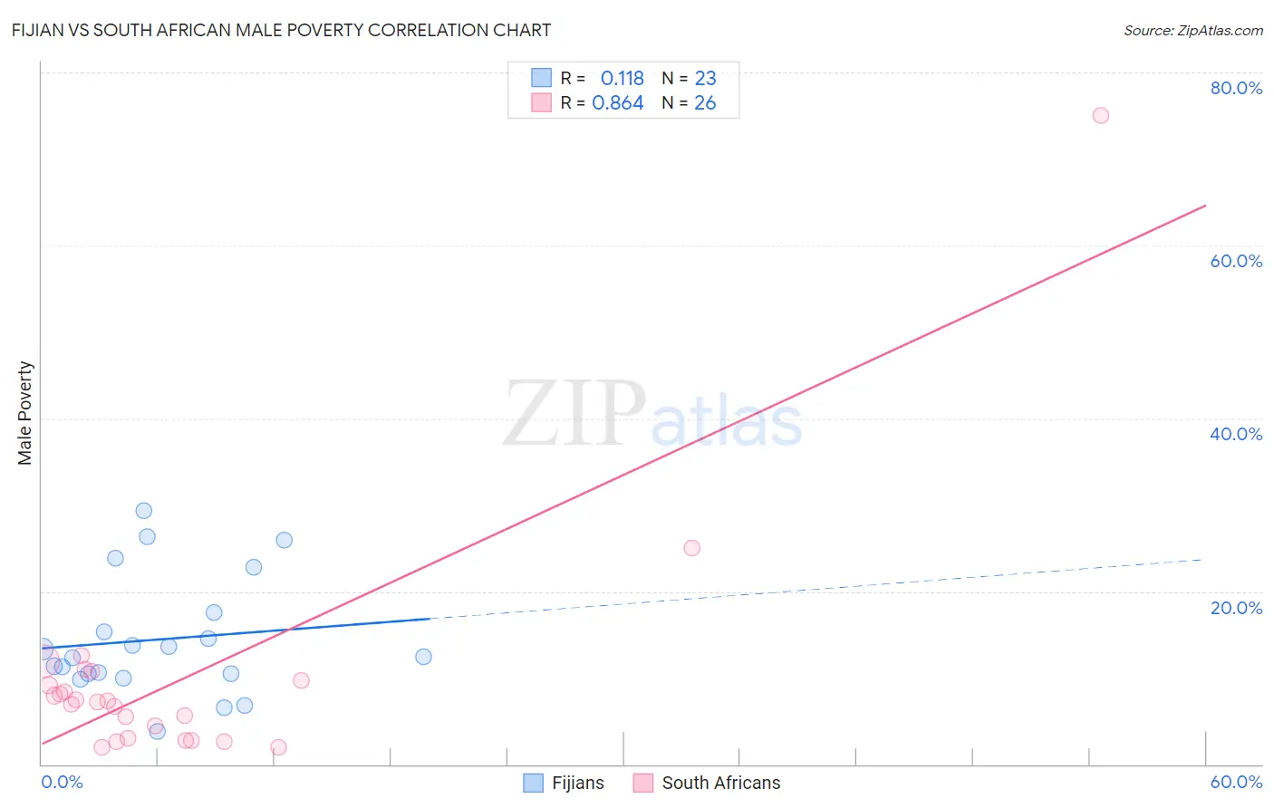 Fijian vs South African Male Poverty