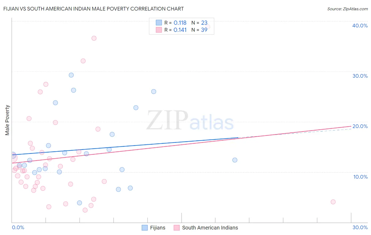 Fijian vs South American Indian Male Poverty