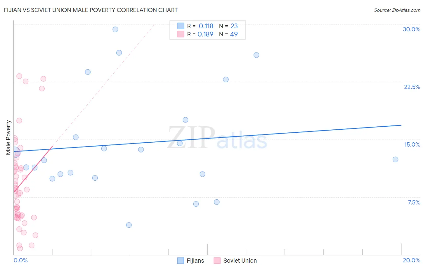 Fijian vs Soviet Union Male Poverty