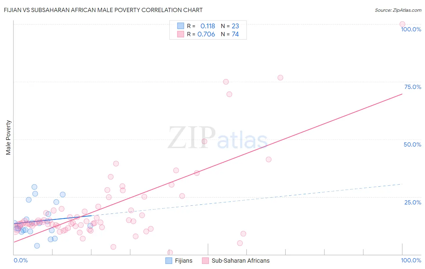 Fijian vs Subsaharan African Male Poverty