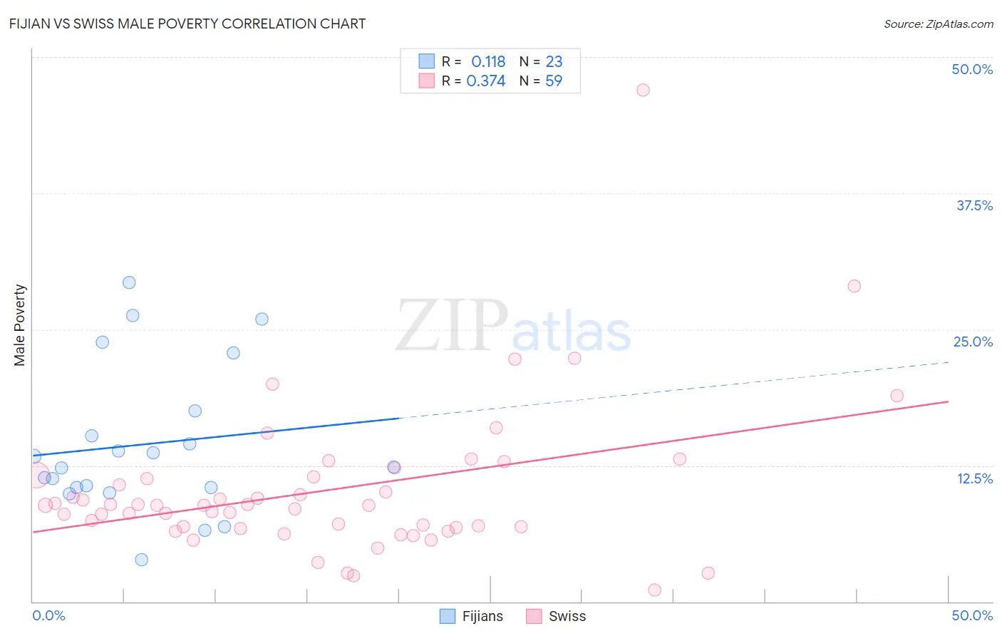 Fijian vs Swiss Male Poverty