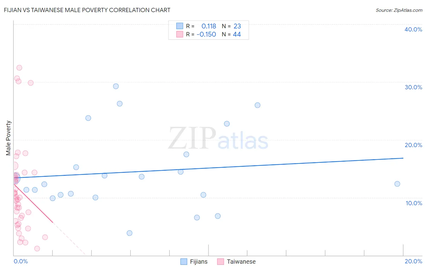 Fijian vs Taiwanese Male Poverty