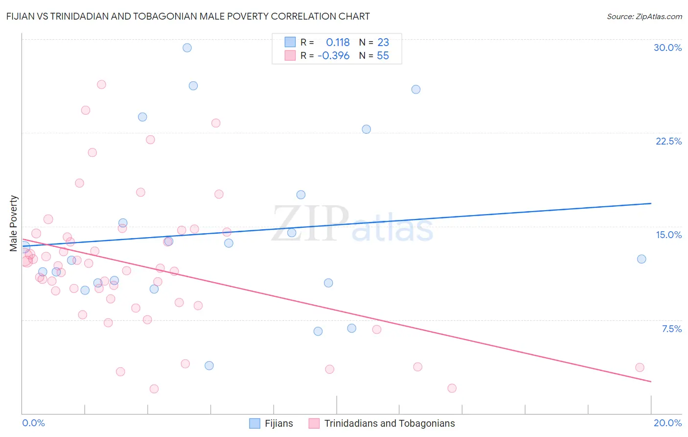 Fijian vs Trinidadian and Tobagonian Male Poverty