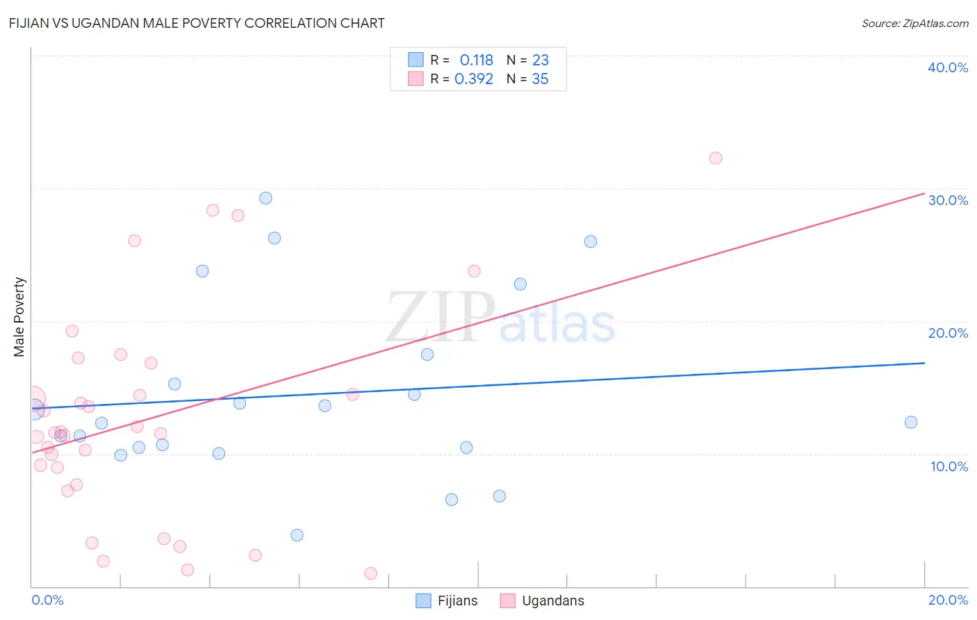 Fijian vs Ugandan Male Poverty