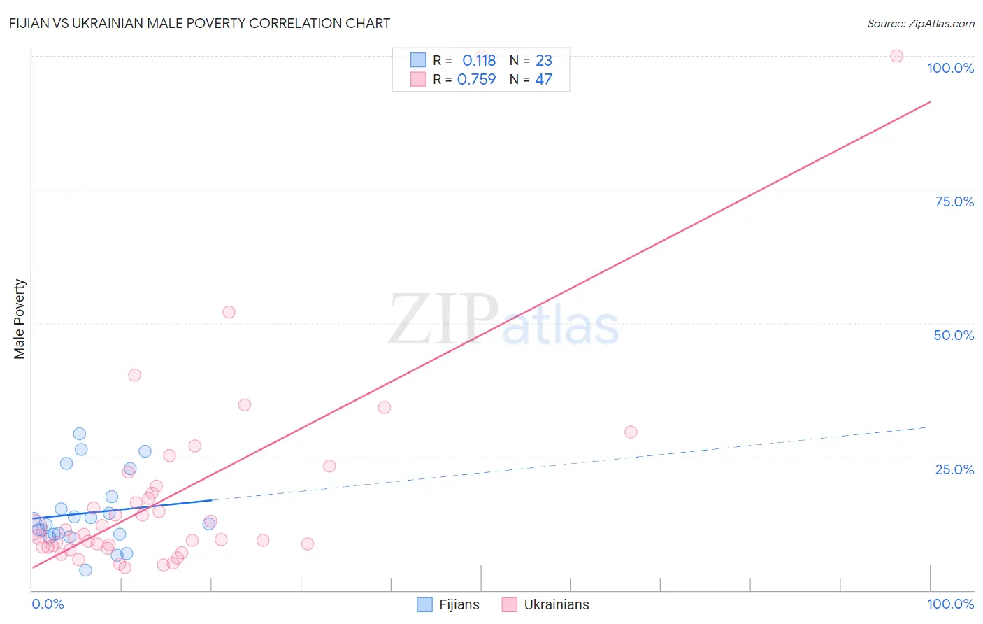 Fijian vs Ukrainian Male Poverty